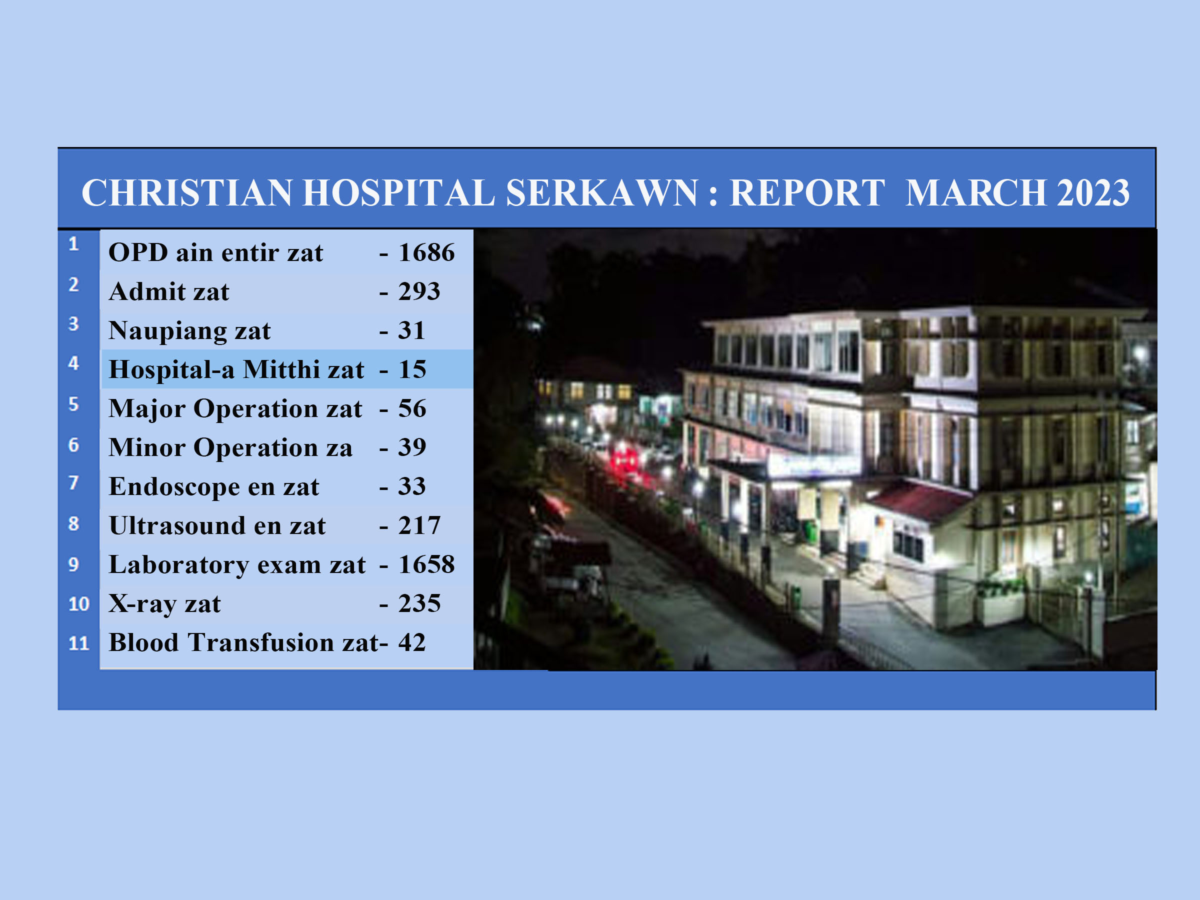 Christian Hospital report - March 2023